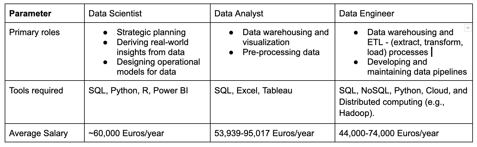 Data scientist vs. data analyst vs. data engineer