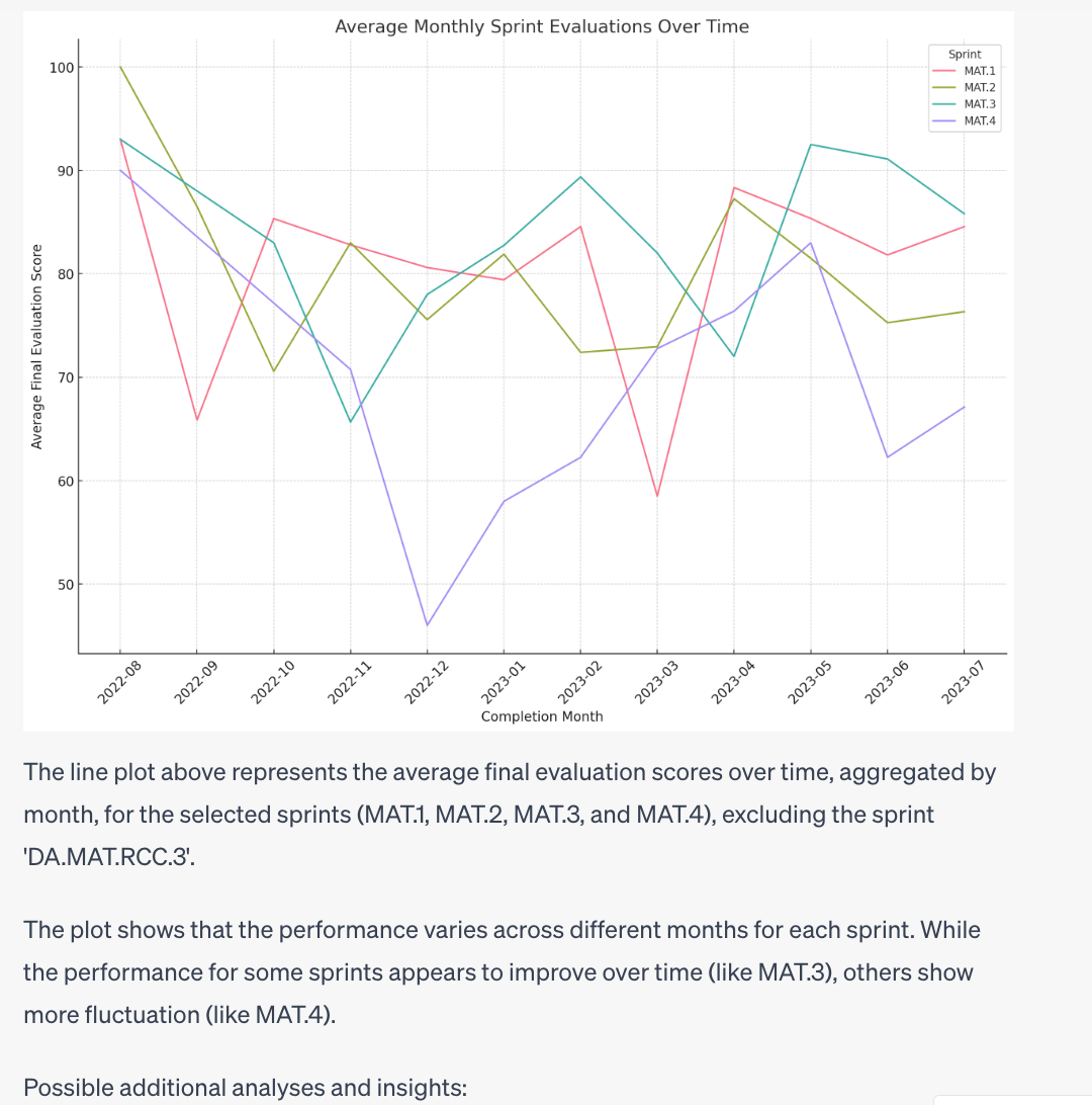 Average monthly sprint evaluations over time