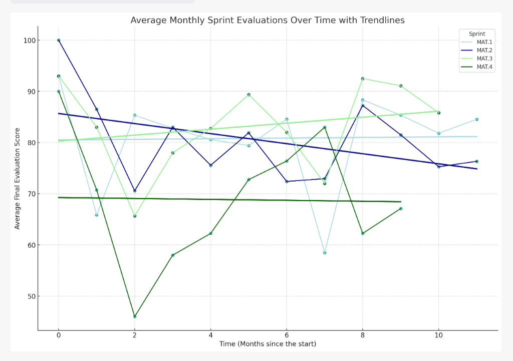 Average monthly sprint evaluations over time with trendlines